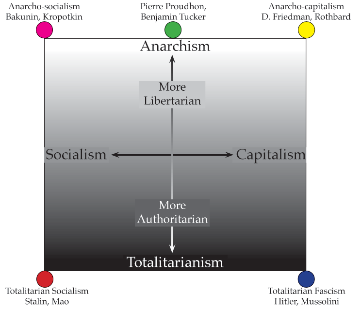 Anarchizmas totalitarizmas